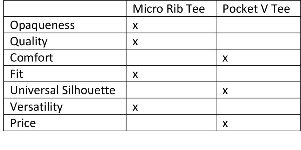 Everlane T-Shirt Showdown Review: The Cotton V & the Micro Rib